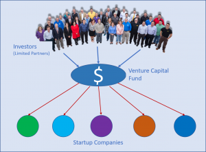 How investor funds in to a venture capital fund flow to startup companies